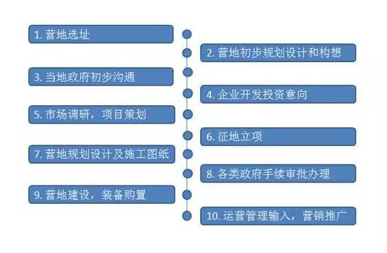 房车营地都要走哪些流程 营地工程策划